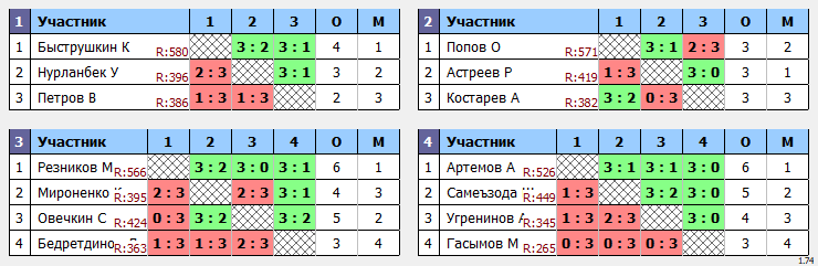 результаты турнира Отбор Макс-600 в ТТL-Савеловская 